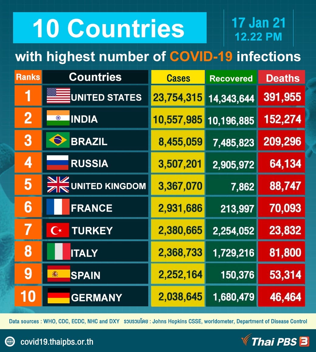 10 Countries with highest number of COVID