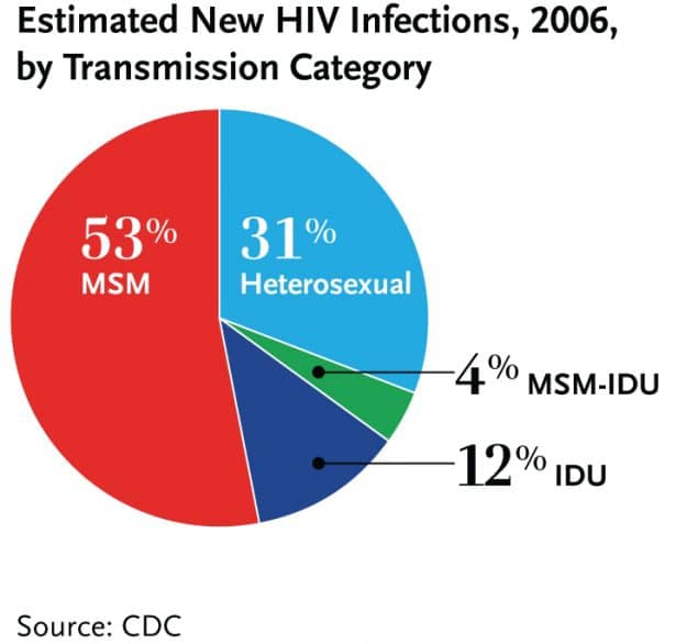 30th Commemoration of HIV/AIDS: Current Picture of the U.S. HIV ...