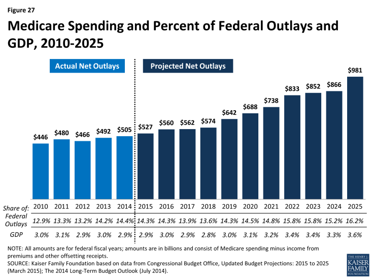 A Primer on Medicare  How much does Medicare spend, and ...