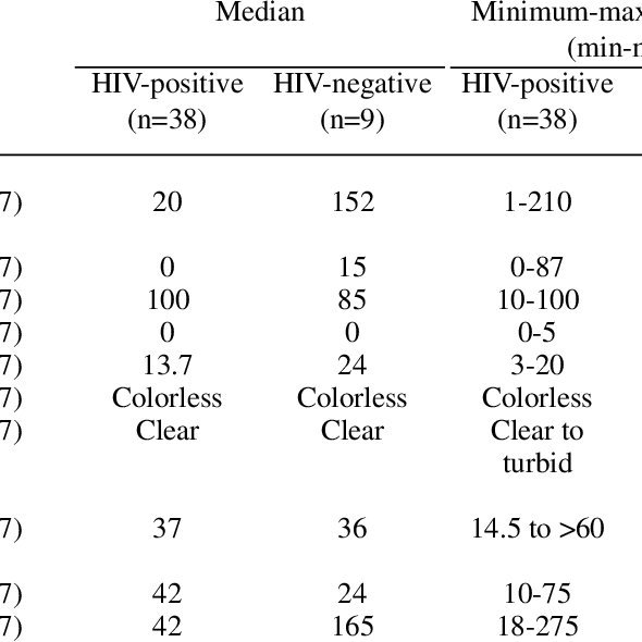 blood count and biochemical findings of HIV