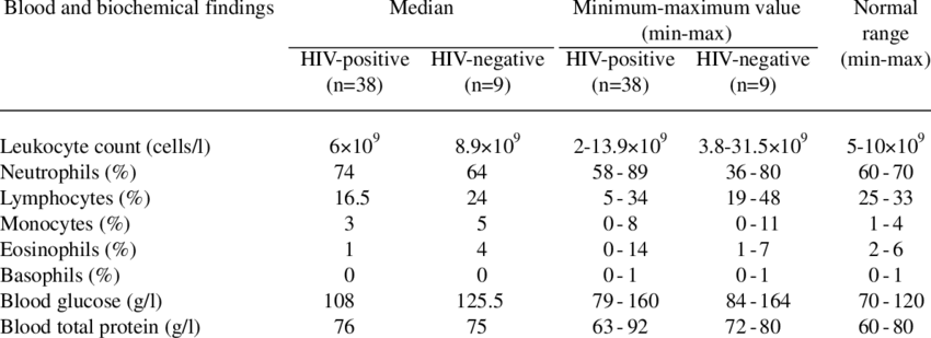 blood count and biochemical findings of HIV