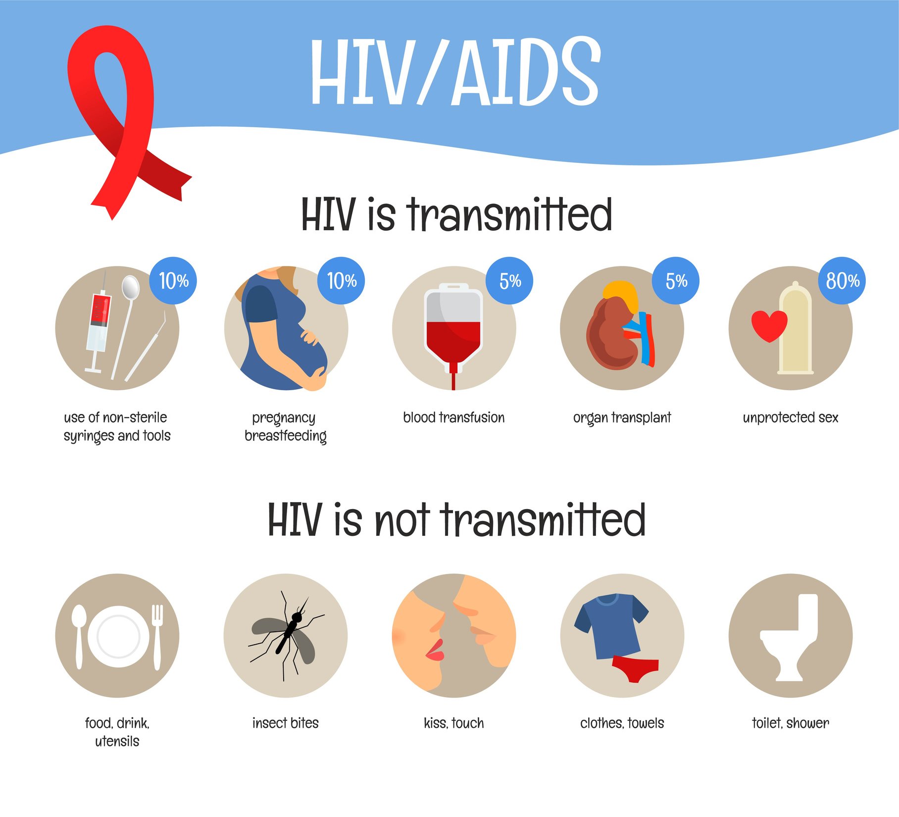 Comprehensive HIV/AIDs Information
