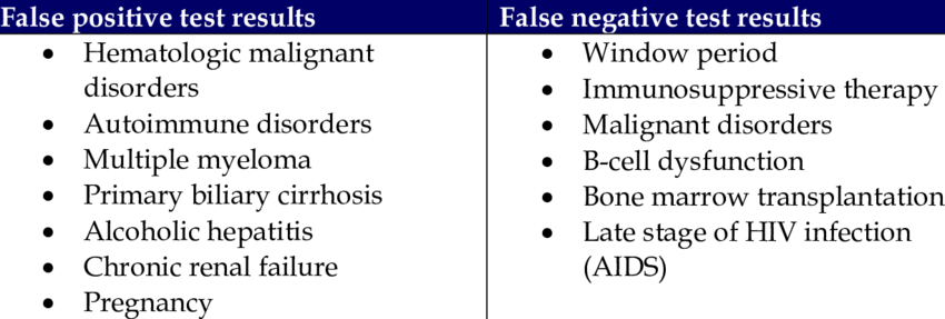 Conditions of false positive and false negative HIV test ...