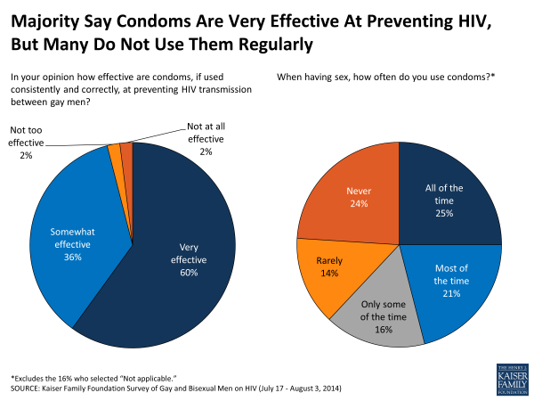 Despite the Current HIV Epidemic, Gay Men Do Not Use ...