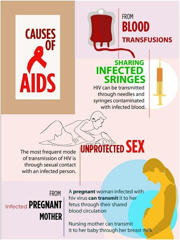 Find 5 Major Causes of HIV/AIDS