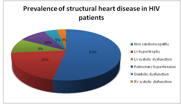 HIV causes structural heart disease
