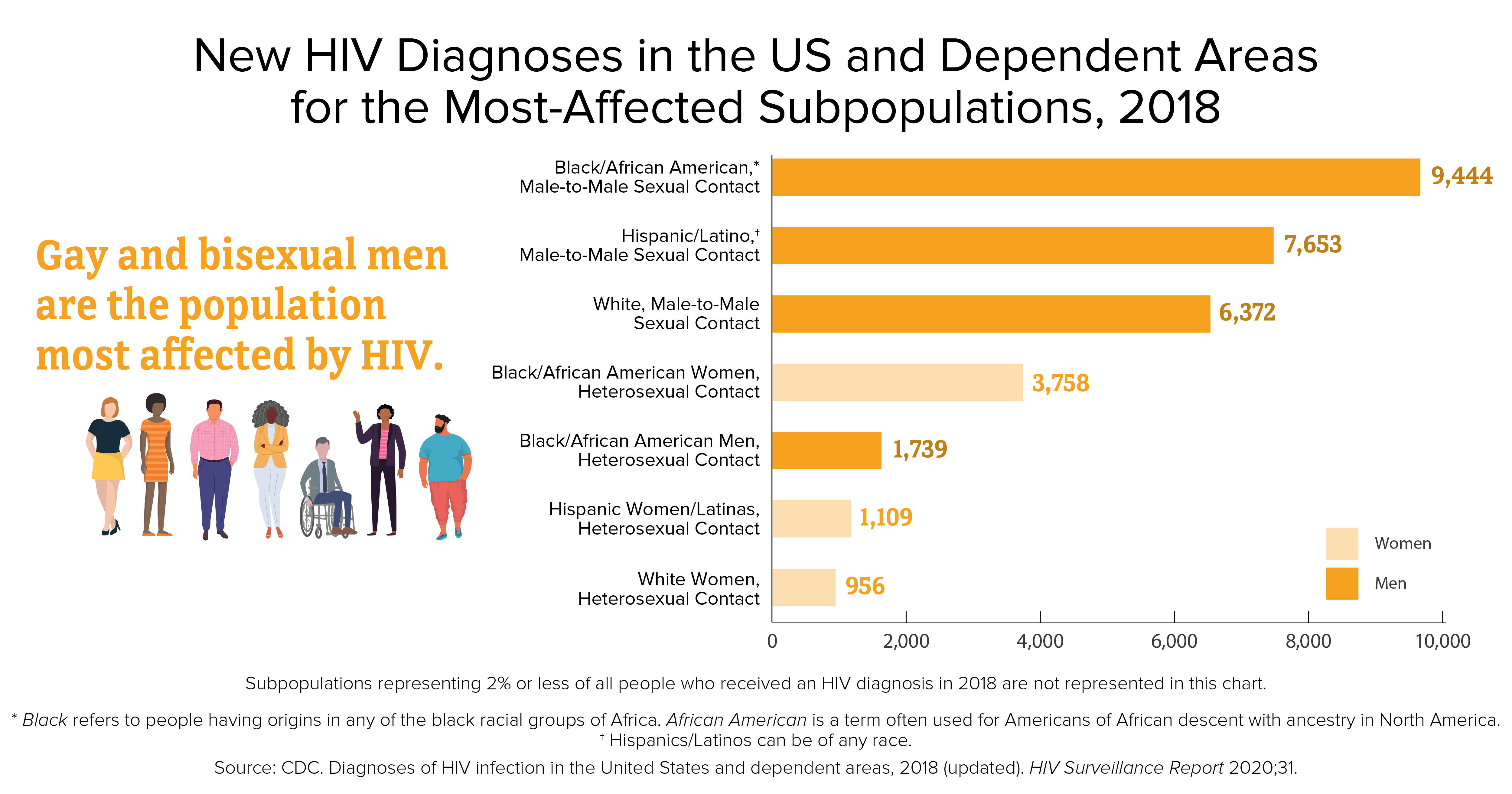 HIV in the United States and Dependent Areas