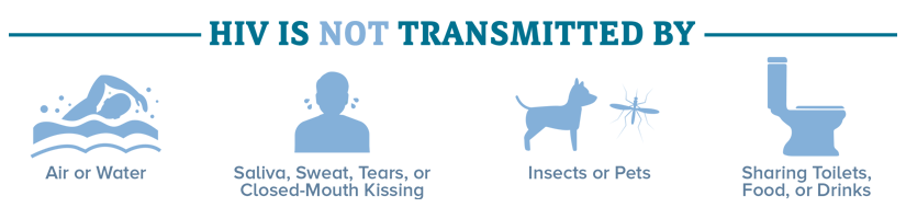 HIV is NOT transmitted by air or water  saliva, sweat ...