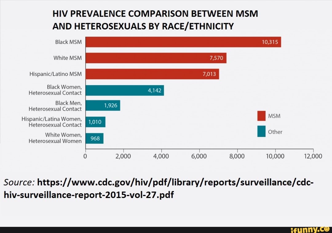 HIV PREVALENCE COMPARISON BETWEEN MSM AND HETEROSEXUALS BY ...