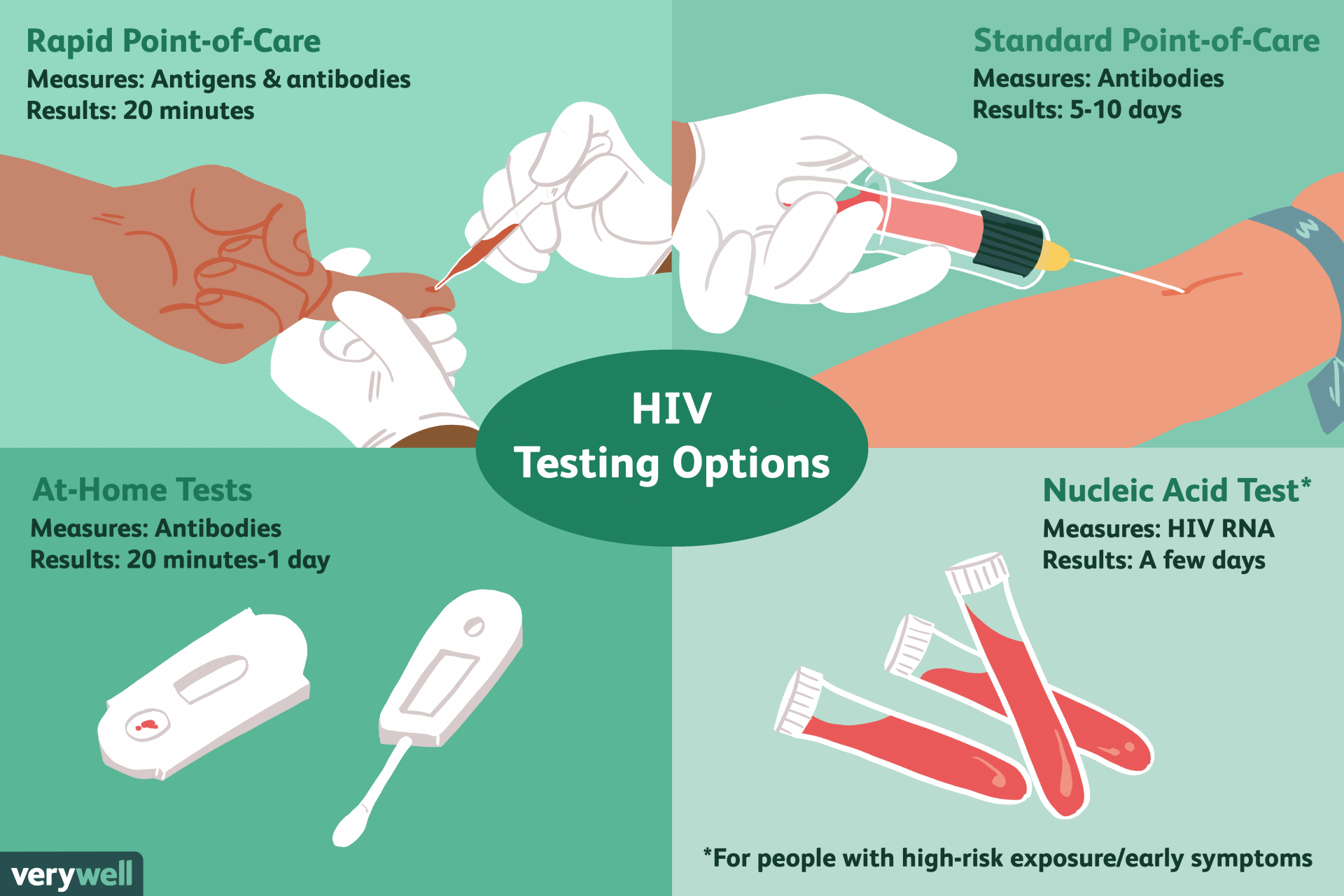 How To Test For Hiv - HIVTalk.net