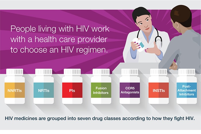 HIV Treatment: The Basics