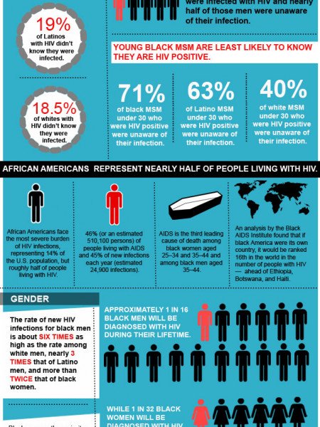 HIV/AIDS Prevention Infographics