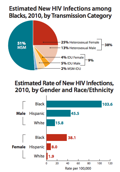 Homophobia in Black Communities Means More Young Men Get AIDS