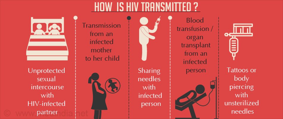 How is HIV transmitted