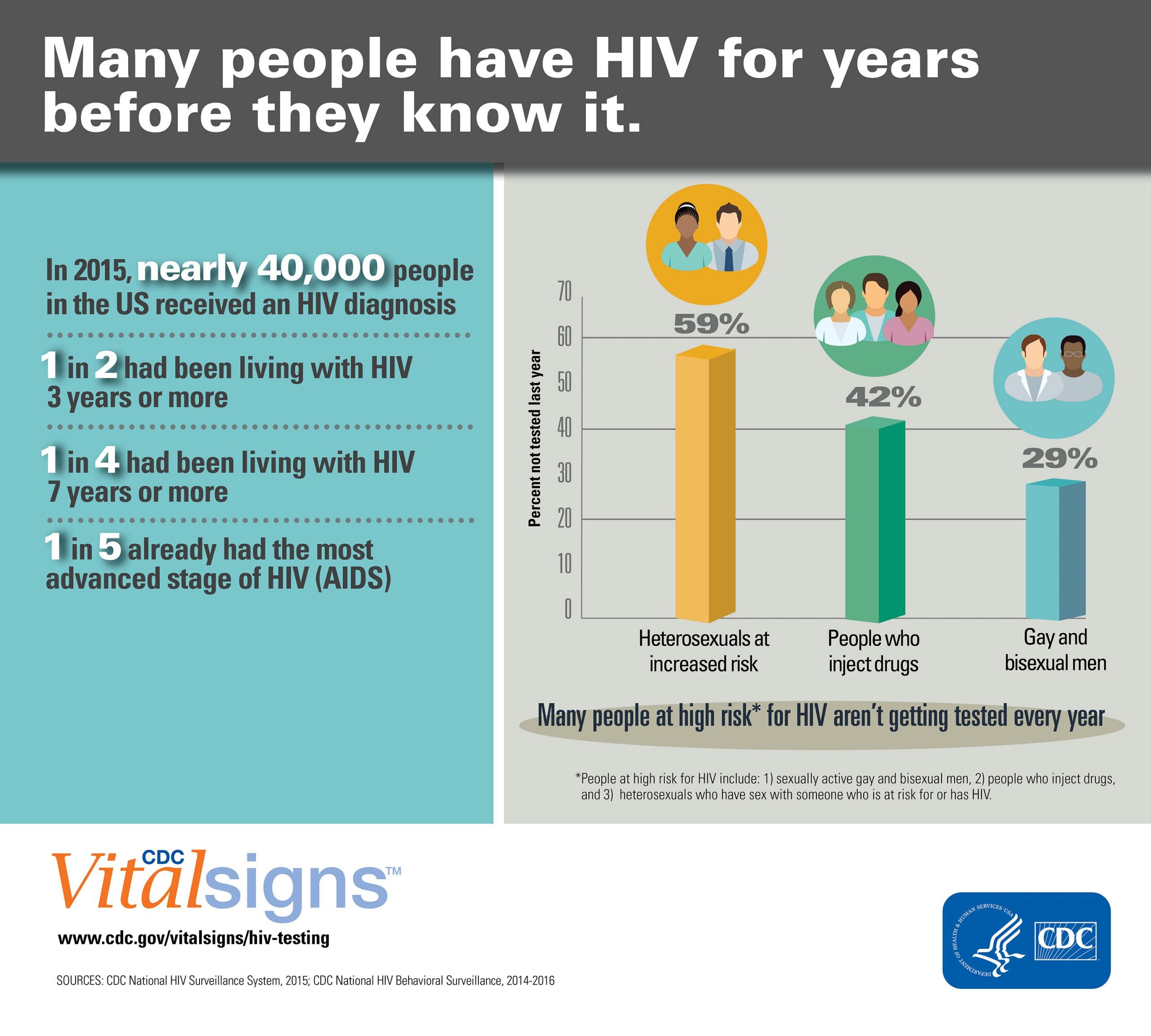 How Long Can A Person Live With Hiv