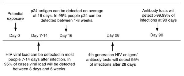 I had a rapid 4th generation antibody and antigen test 21 ...