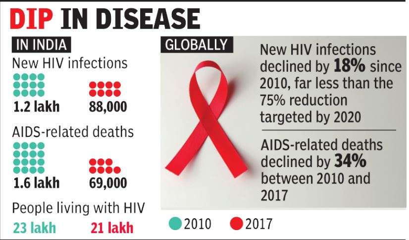 In 7 years, HIV cases in India dropped by 27%: UN report ...