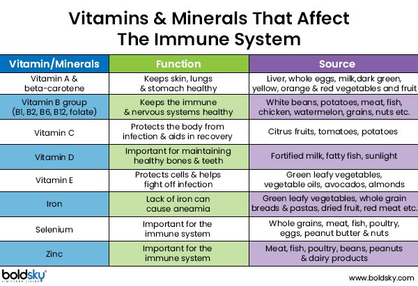 Nutrition Tips For Healthy And Strong Immune System For ...