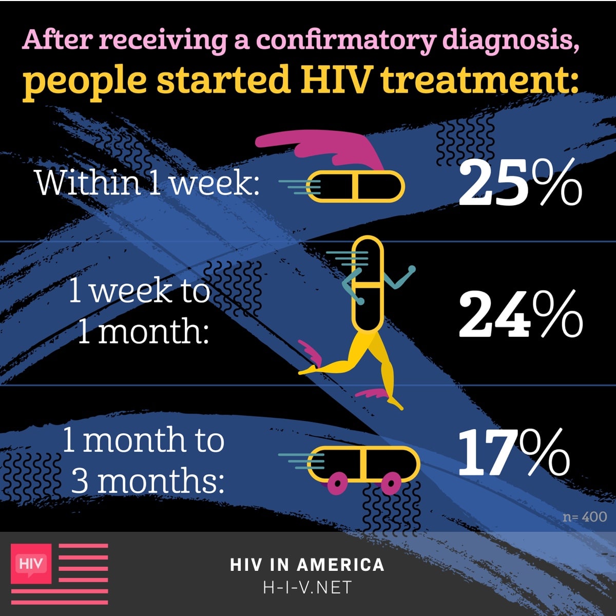 The Importance of Starting HIV Treatment after a Positive Diagnosis