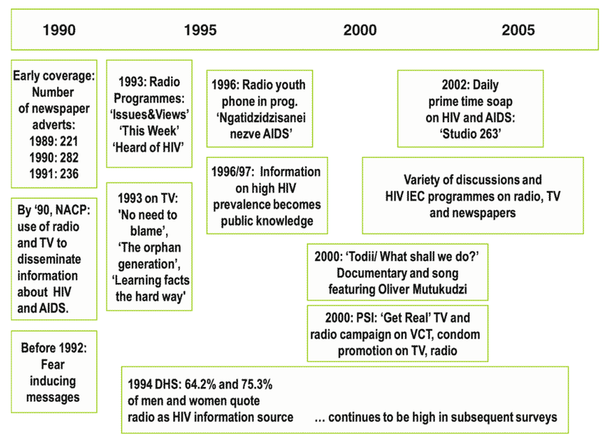 Timeline of key mass media programs on HIV and AIDS ...