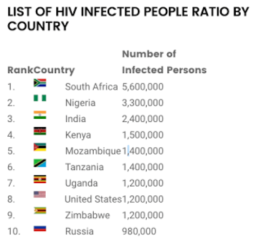 Top 10 Countries with Highest Aids Rates in the World 2016  African ...