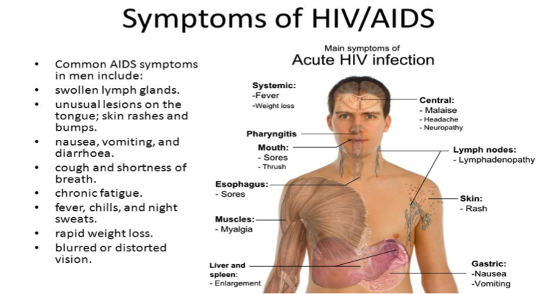 Types of HIV Test