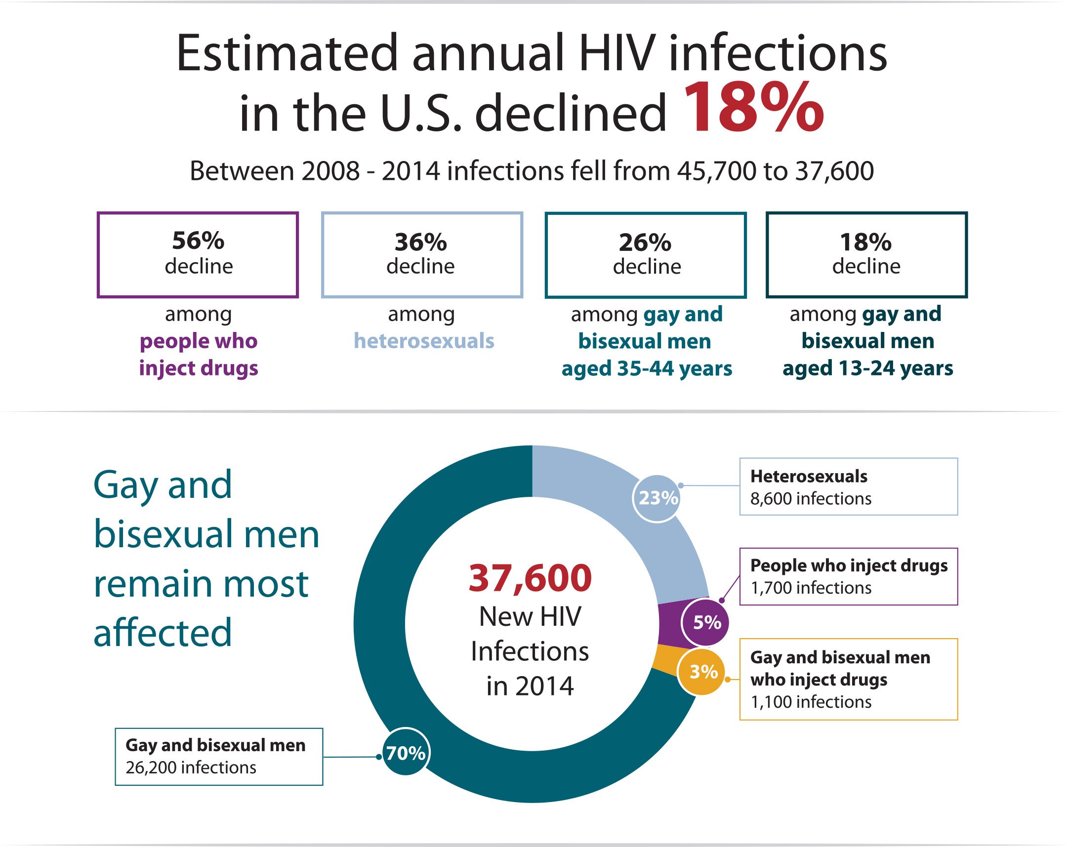 U.S. HIV Transmission Rates Have Dropped Nearly 20 Percent in Only 6 Years!
