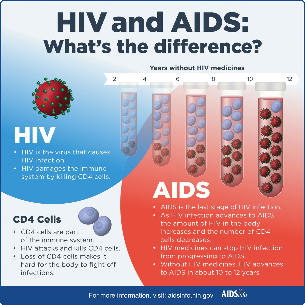 What is the difference between HIV and AIDS? â PREVENTION NYC
